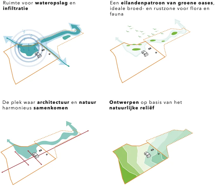 Visieplannen.