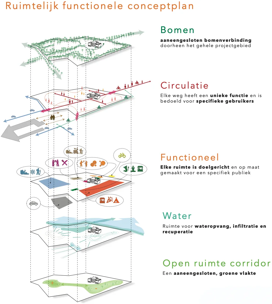 Ruimtelijk functioneel conceptplan.
